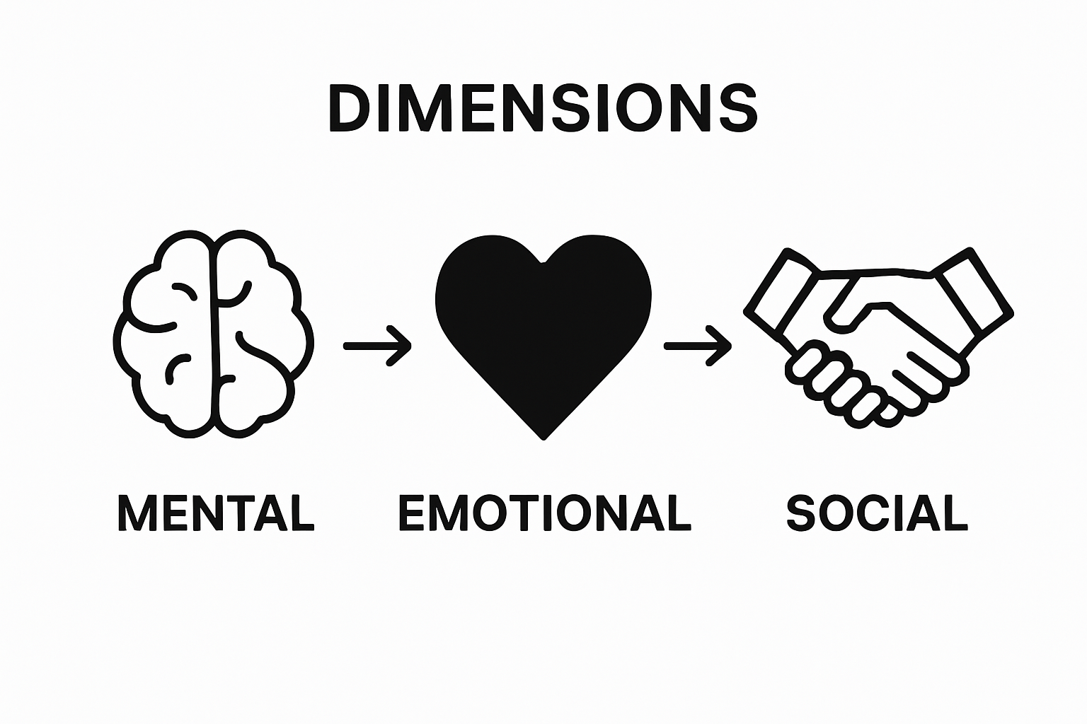Infographic showing mental, emotional, and social aspects of personal development
