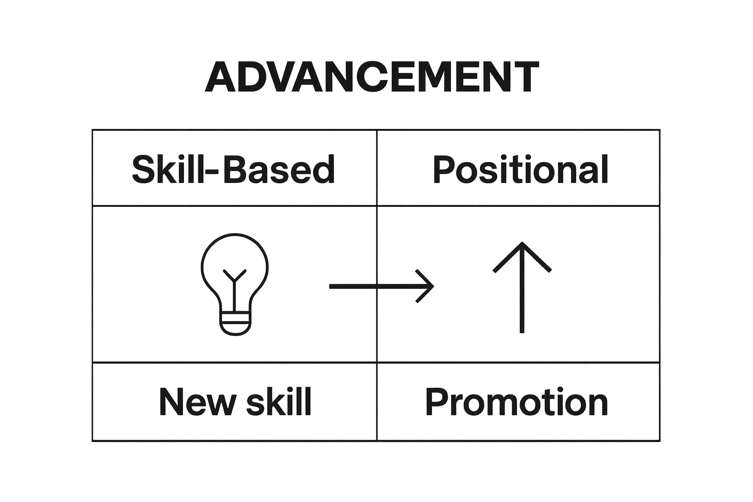 Infographic comparing skill-based and positional growth opportunities at work
