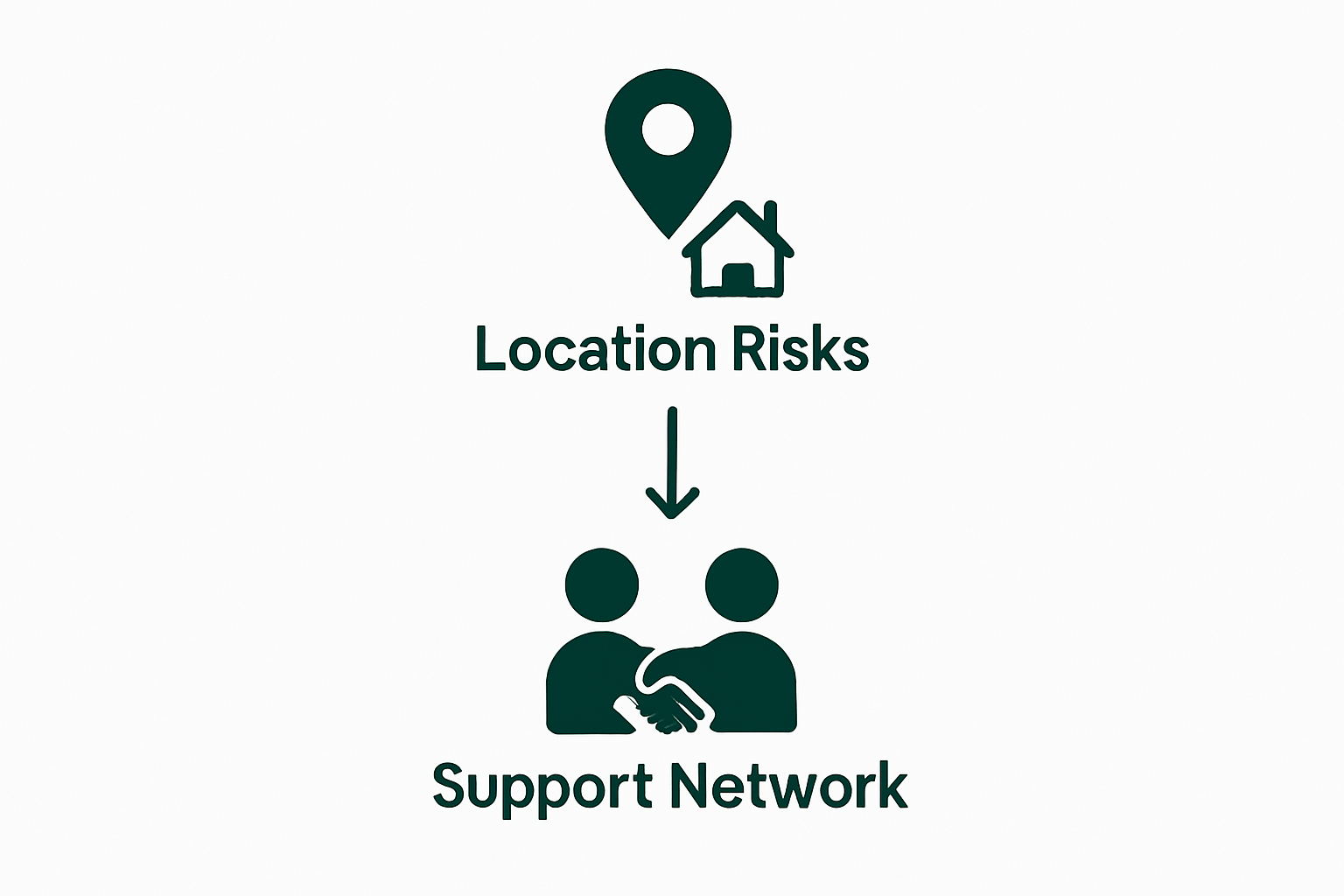 Infographic showing two-step hurricane evacuation preparation process: risk evaluation and support network identification