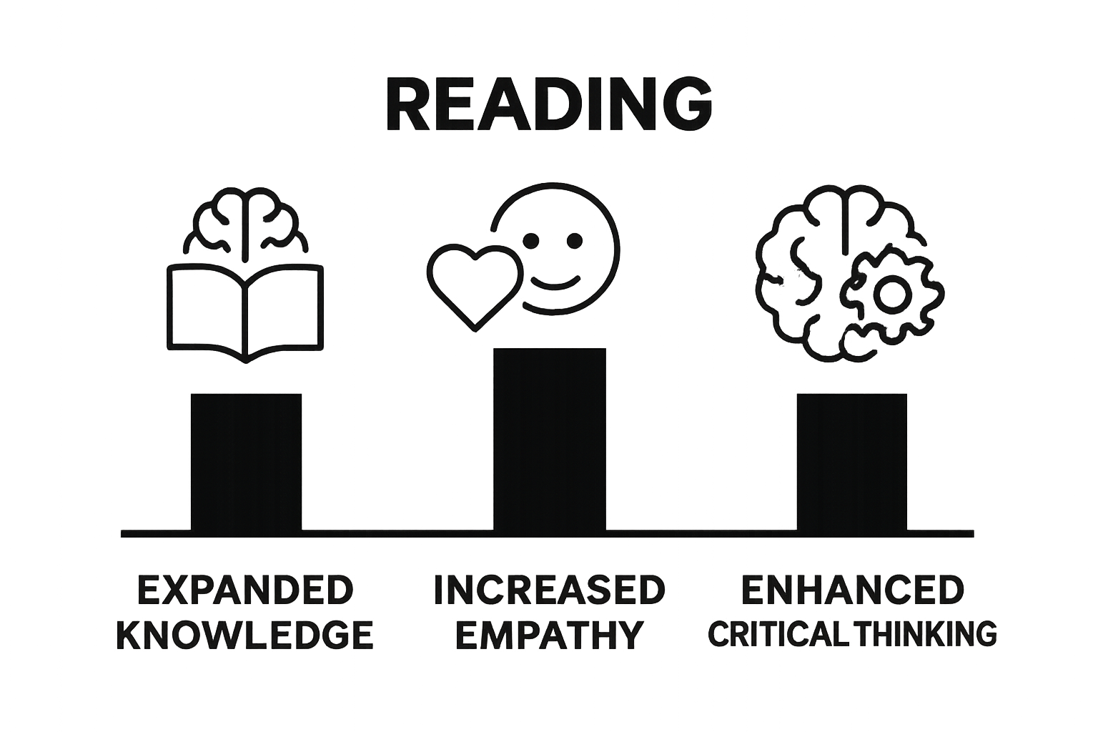 Infographic comparing knowledge, empathy, critical thinking benefits of reading