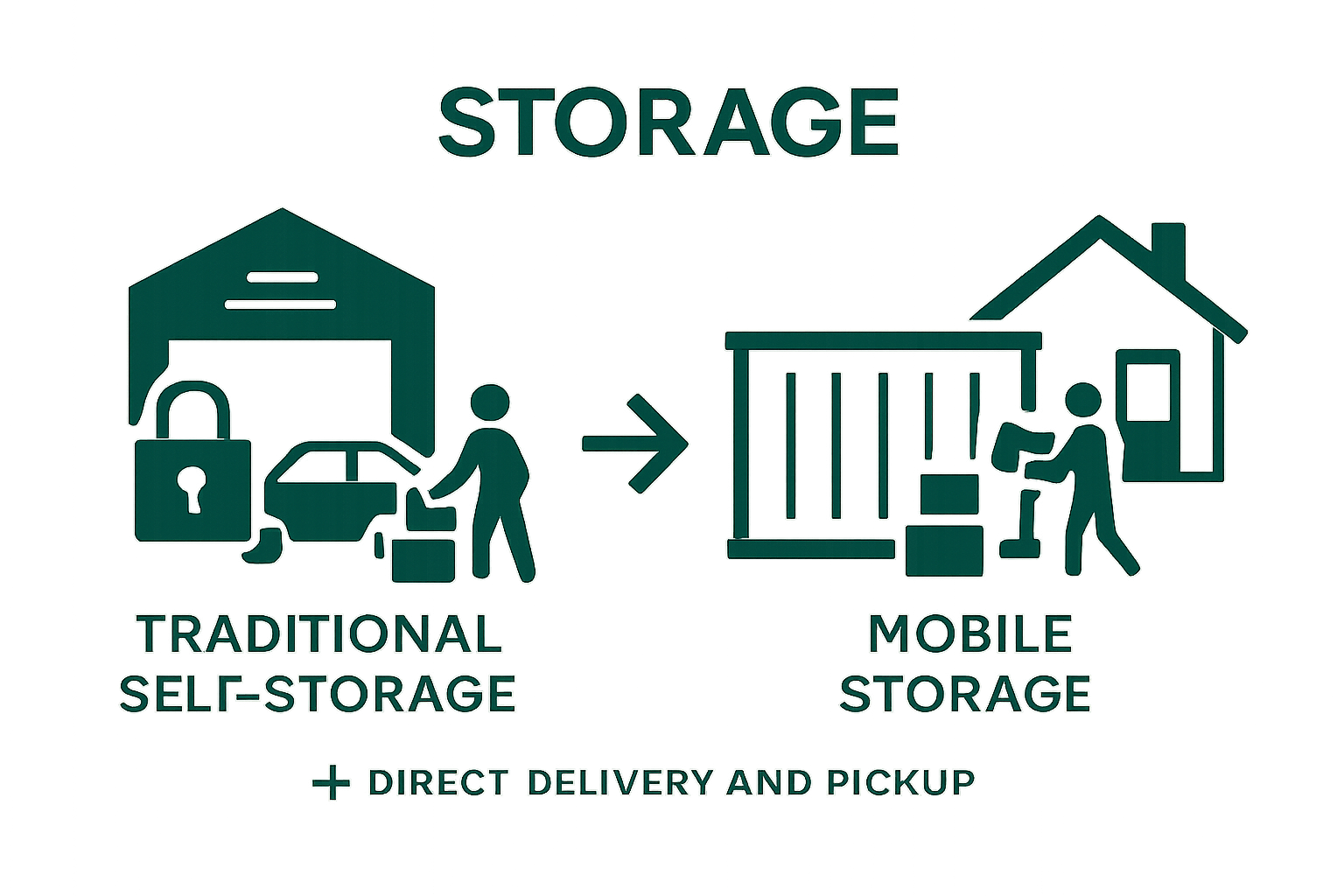 Comparison of traditional self-storage and mobile storage solutions