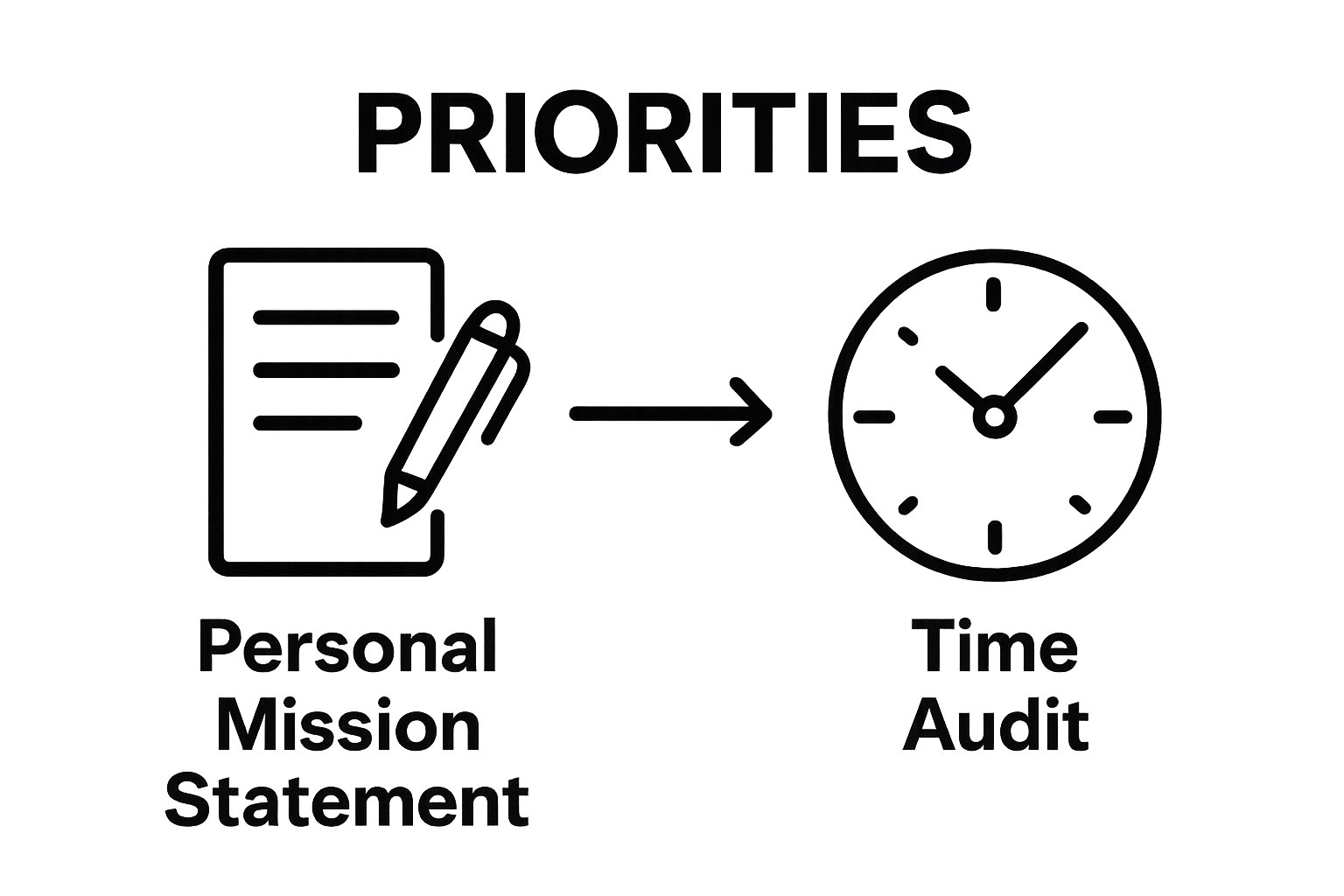 Simple infographic of mission statement and time audit steps
