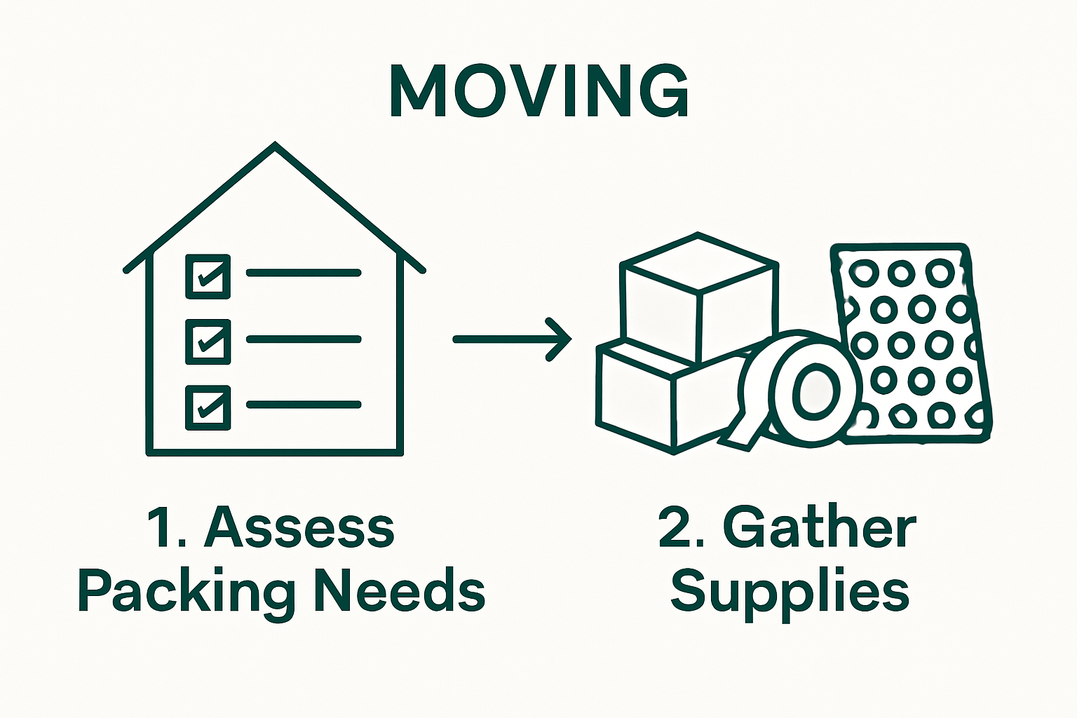 Infographic showing packing needs assessment and supply gathering steps