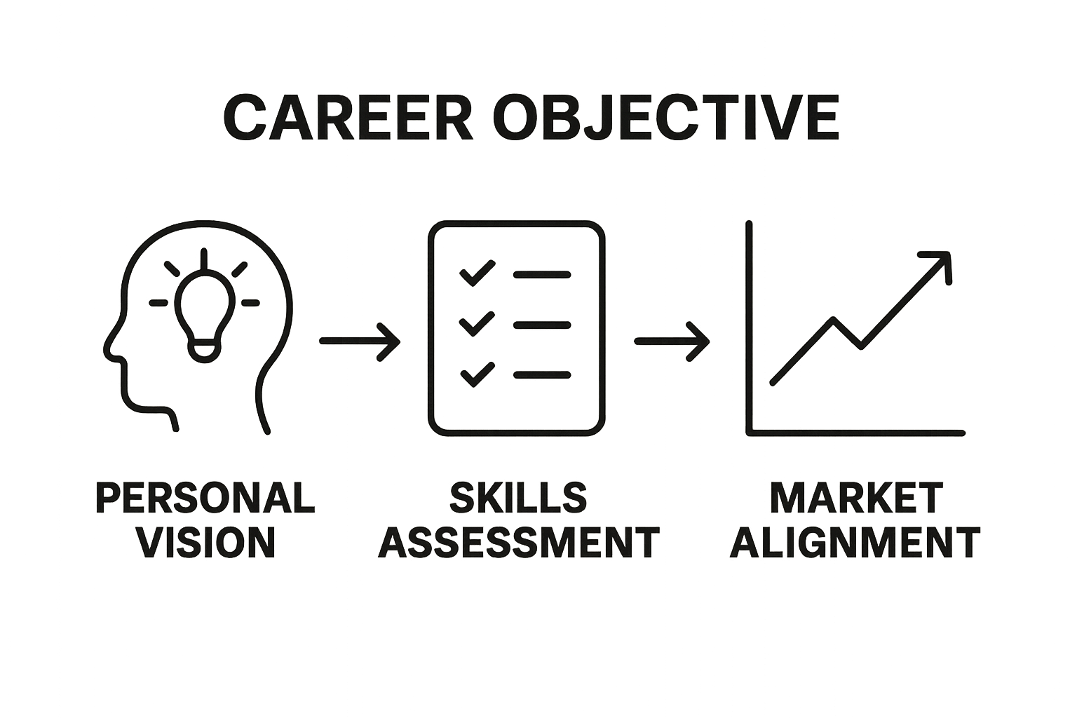 Infographic compares personal vision, skills assessment, and market alignment.
