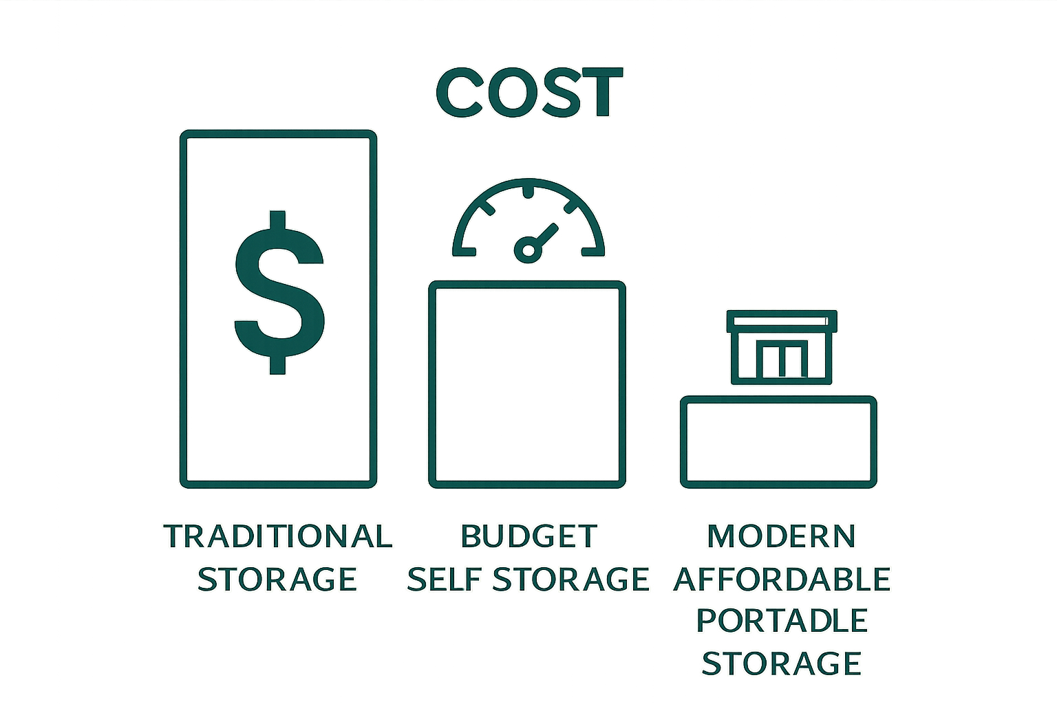 Comparison of storage solution costs diagram