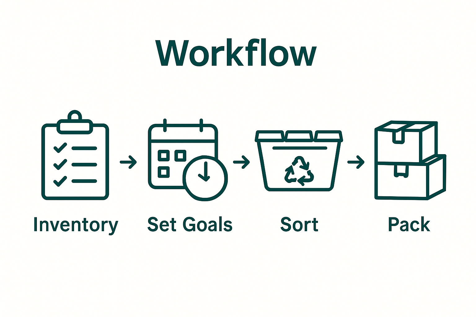 Simple infographic showing 4-step decluttering before a move process.