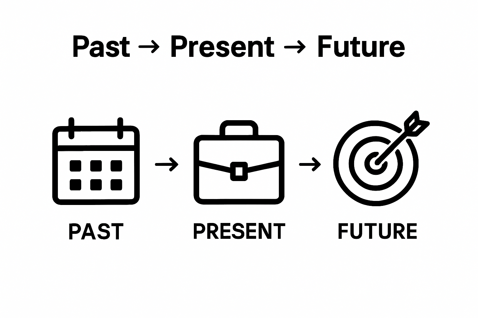 Infographic of Past, Present, Future steps for answering interview questions