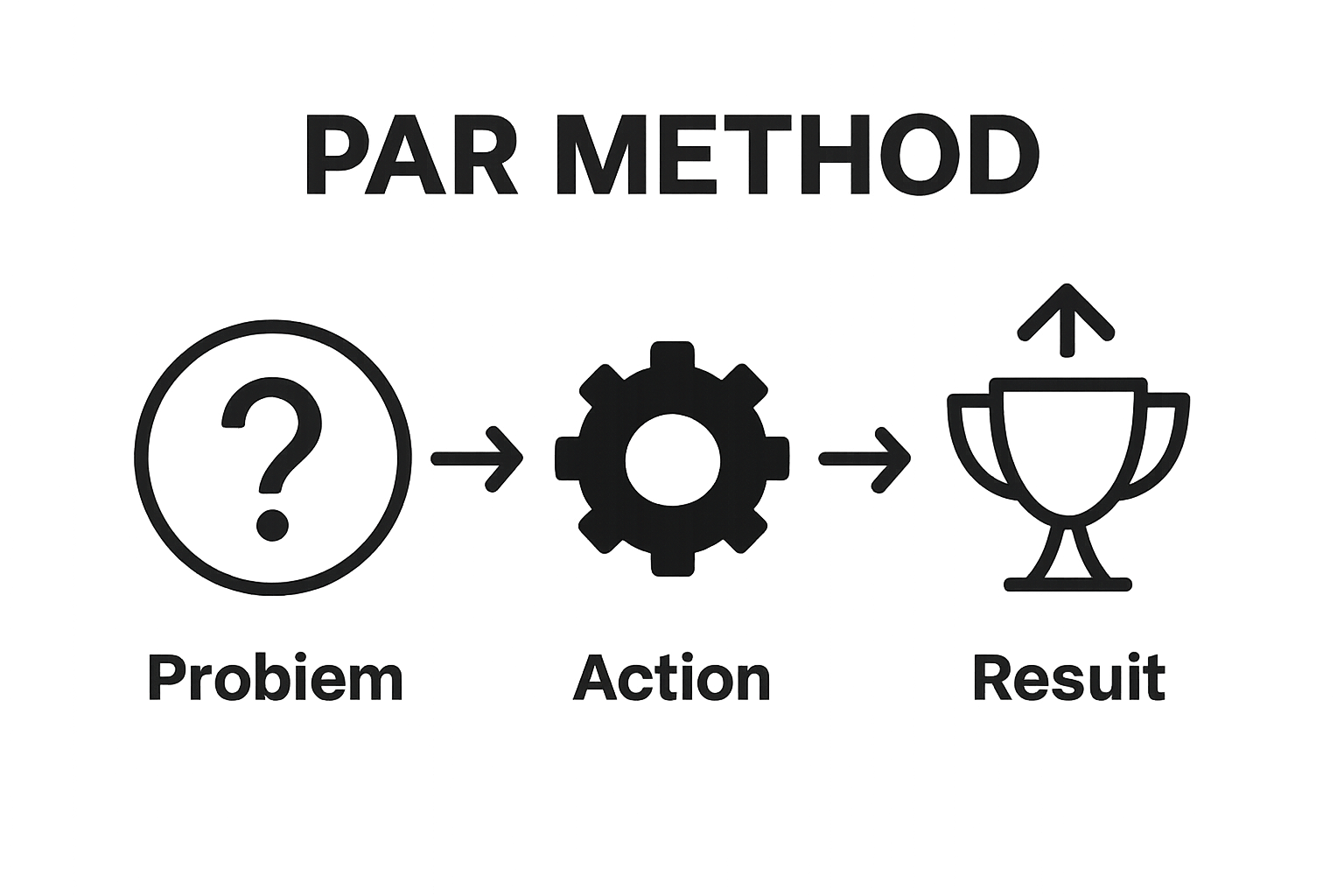Infographic showing Problem, Action, Result steps