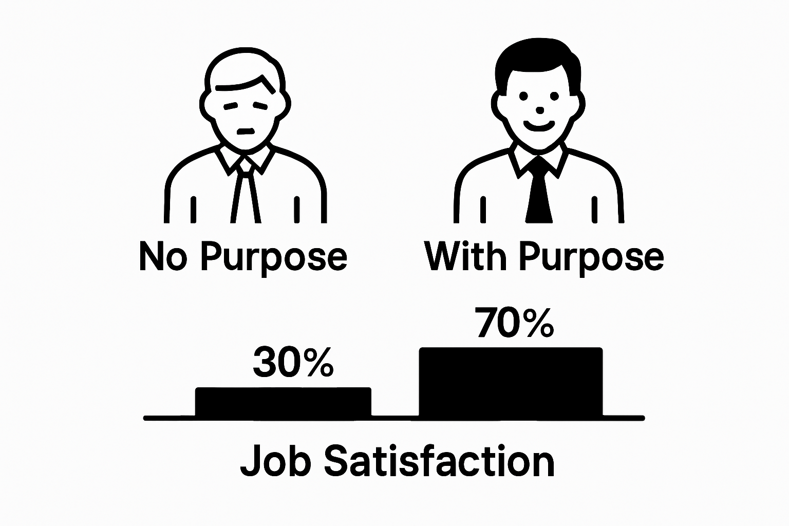 Infographic comparing job satisfaction: with versus without purpose