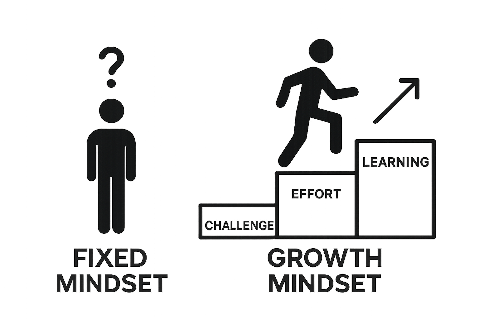 Visual comparison of fixed vs. growth mindset at work
