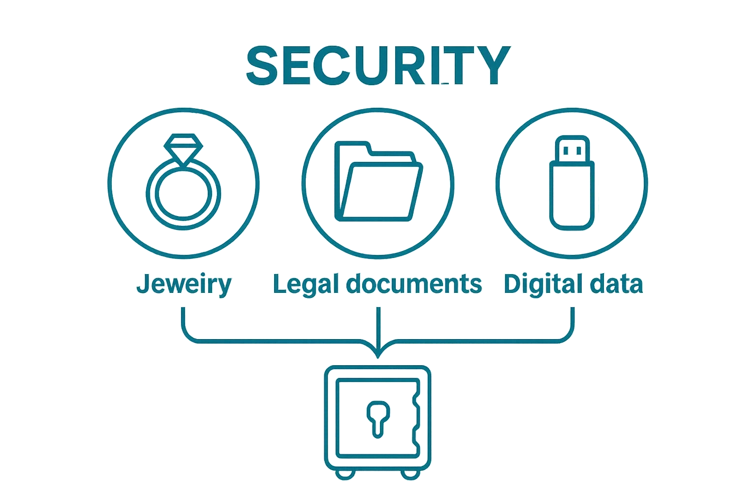 Three icons—jewelry, documents, data—show what secure storage protects