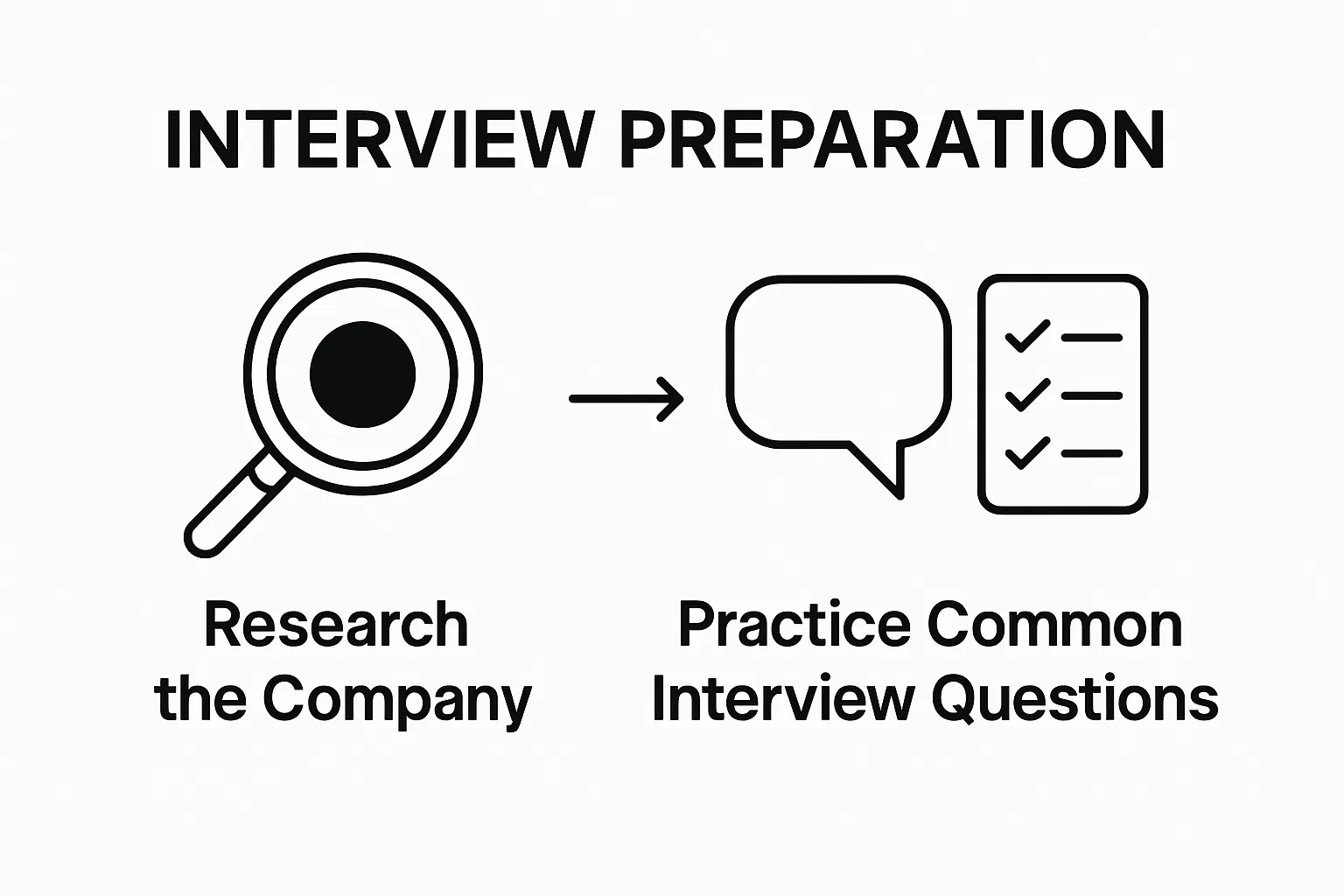 Visual of basic steps: research and practice interview questions