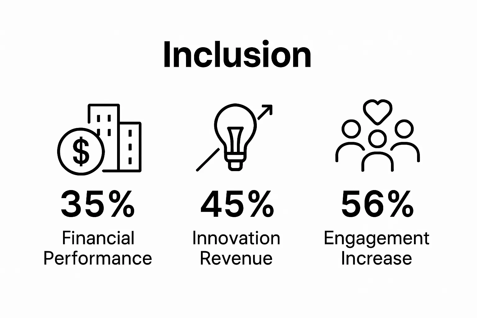 Infographic comparing business impacts: financial performance, innovation, and engagement from inclusion strategies