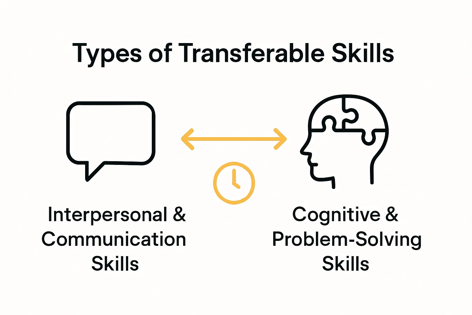 Infographic breakdown of transferable skill types with icons