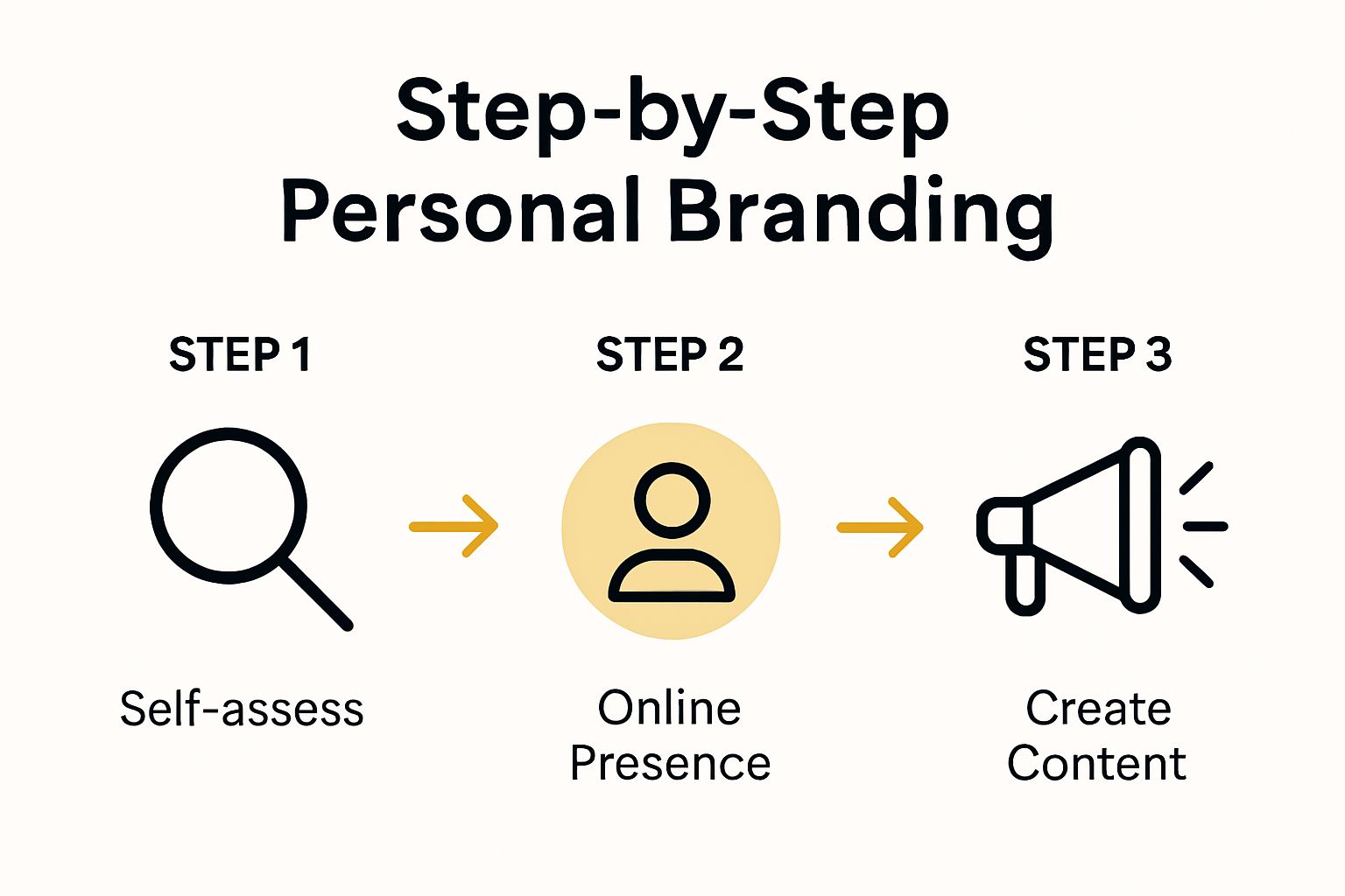 Three step personal brand building process visual diagram