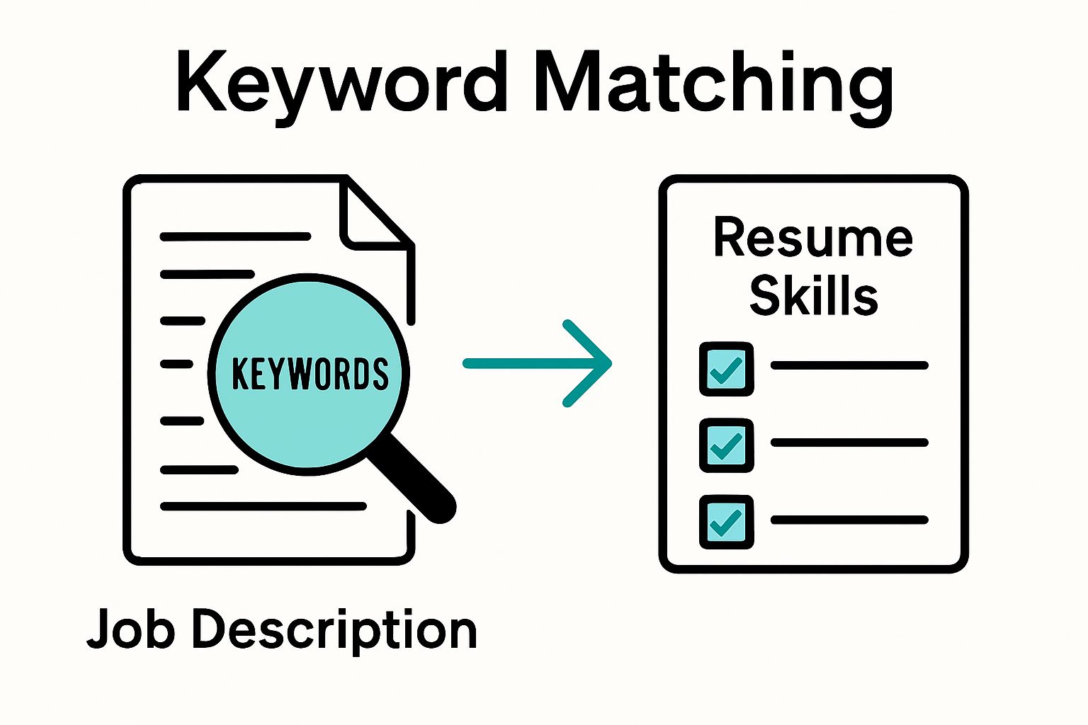 Infographic showing job keywords mapped to resume skills