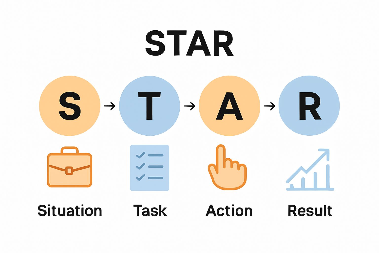 Simple infographic showing the four steps of the STAR interview method.