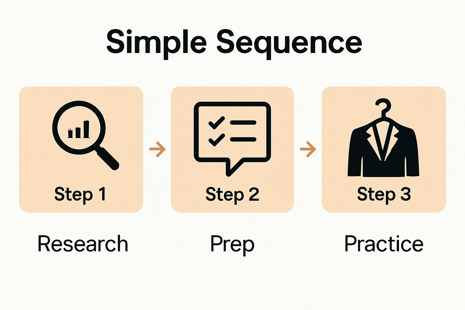 Visual flow of interview prep: research, prepare answers, dress professionally