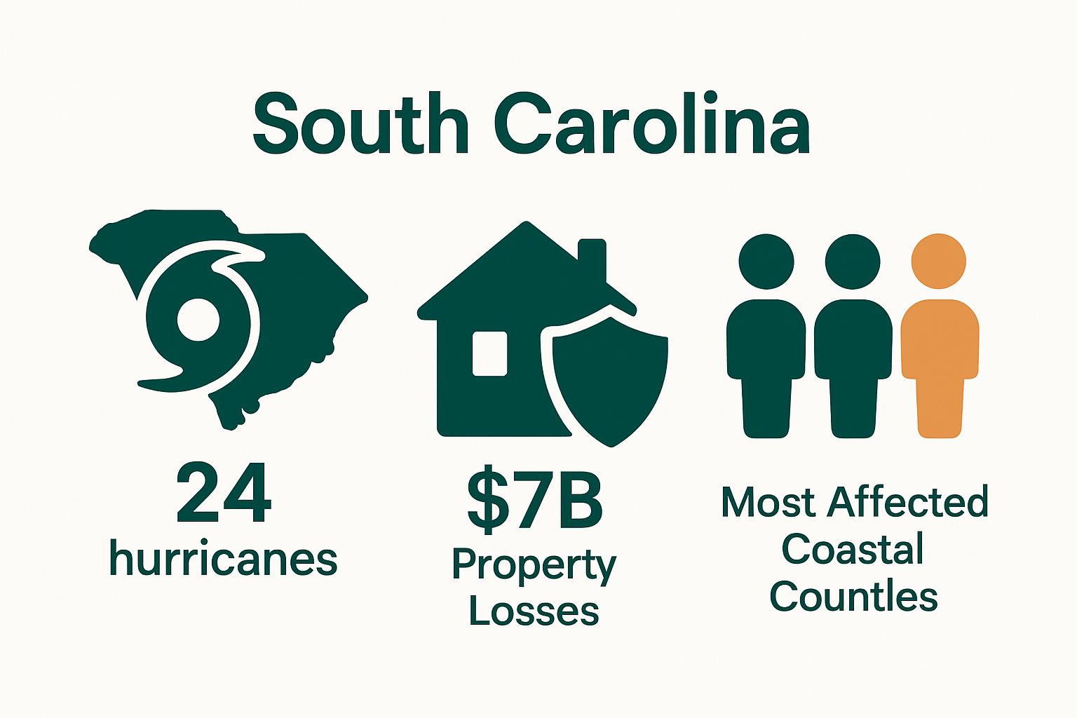 Infographic: SC hurricane frequency, losses, high-risk counties