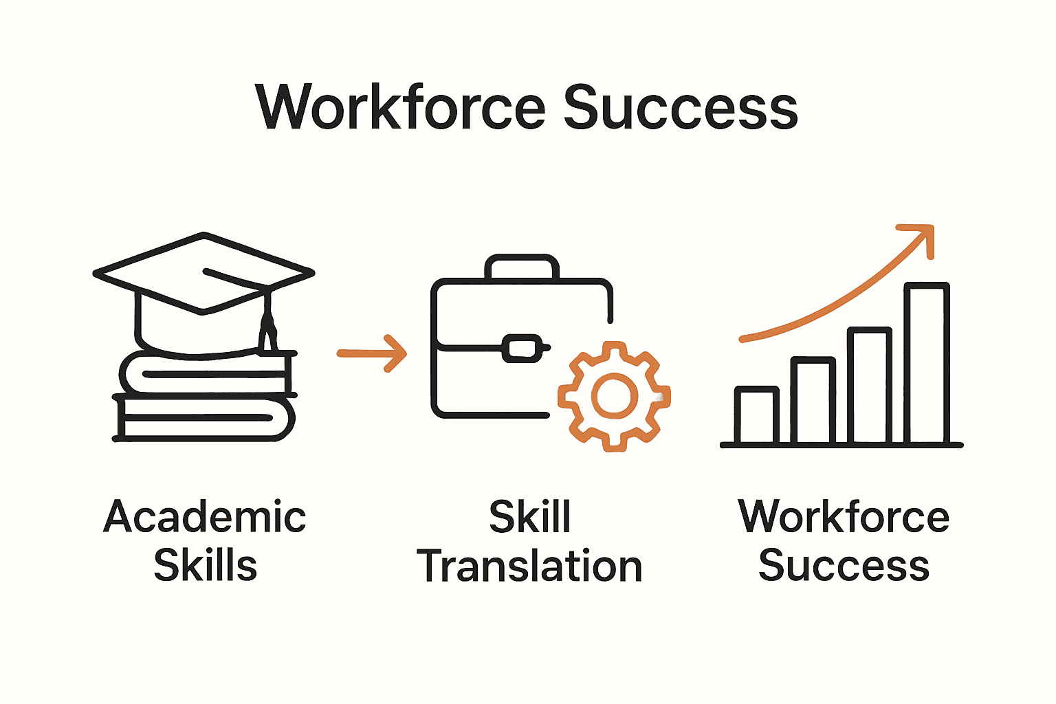 Infographic shows stages of moving from academic skills to career success: graduation cap, arrow, briefcase, bar graph.