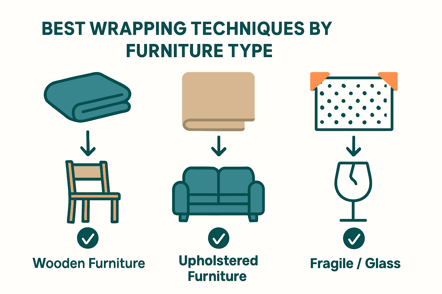 Infographic comparing best wrapping materials for wood, upholstery, and fragile furniture.