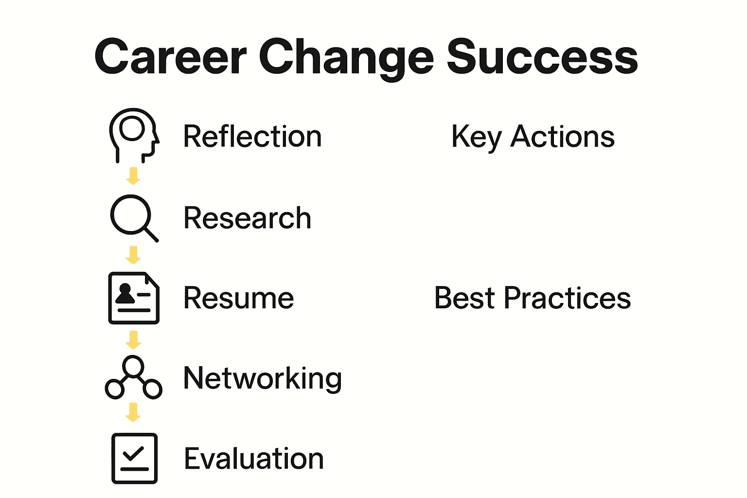 Infographic outlining 6 steps for career change including actions and best practices.