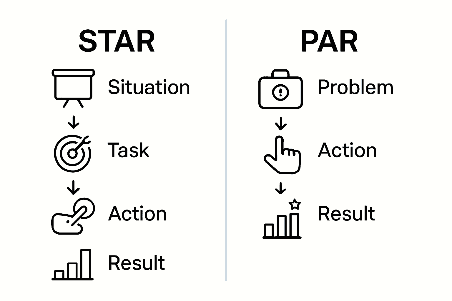 Side-by-side infographic comparing STAR and PAR interview frameworks.