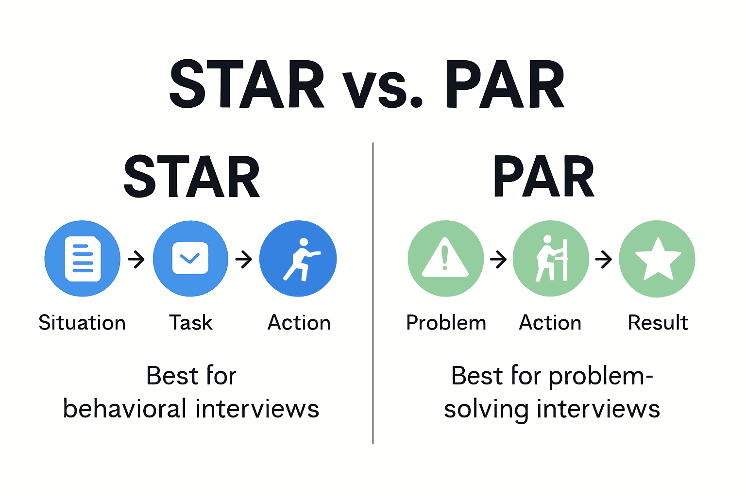 Infographic comparing STAR and PAR interview methods.