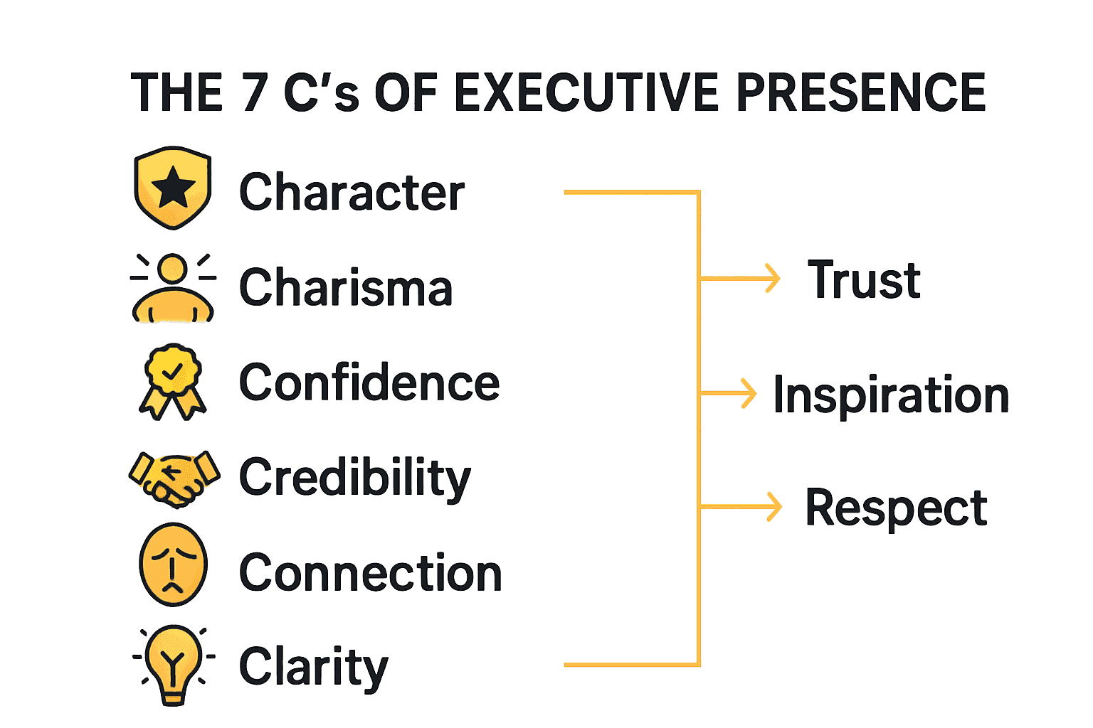 Infographic with icons illustrating the 7 core qualities of executive presence