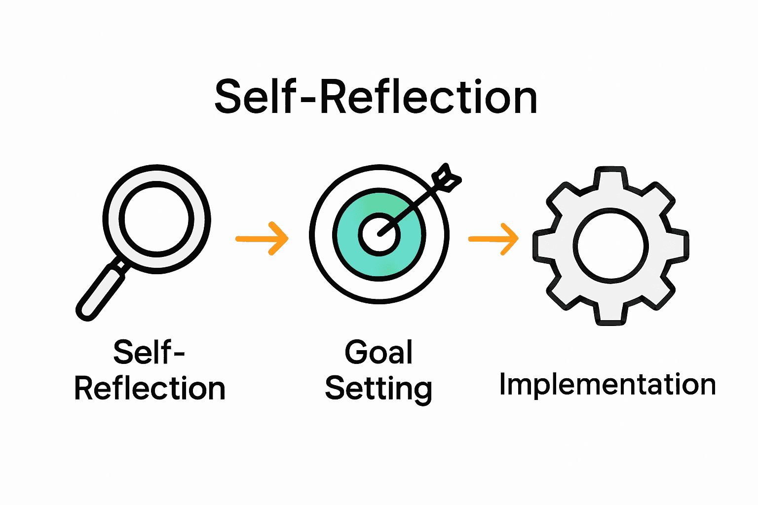 Three-stage personal growth process infographic: Self-Reflection, Goal Setting, and Implementation.