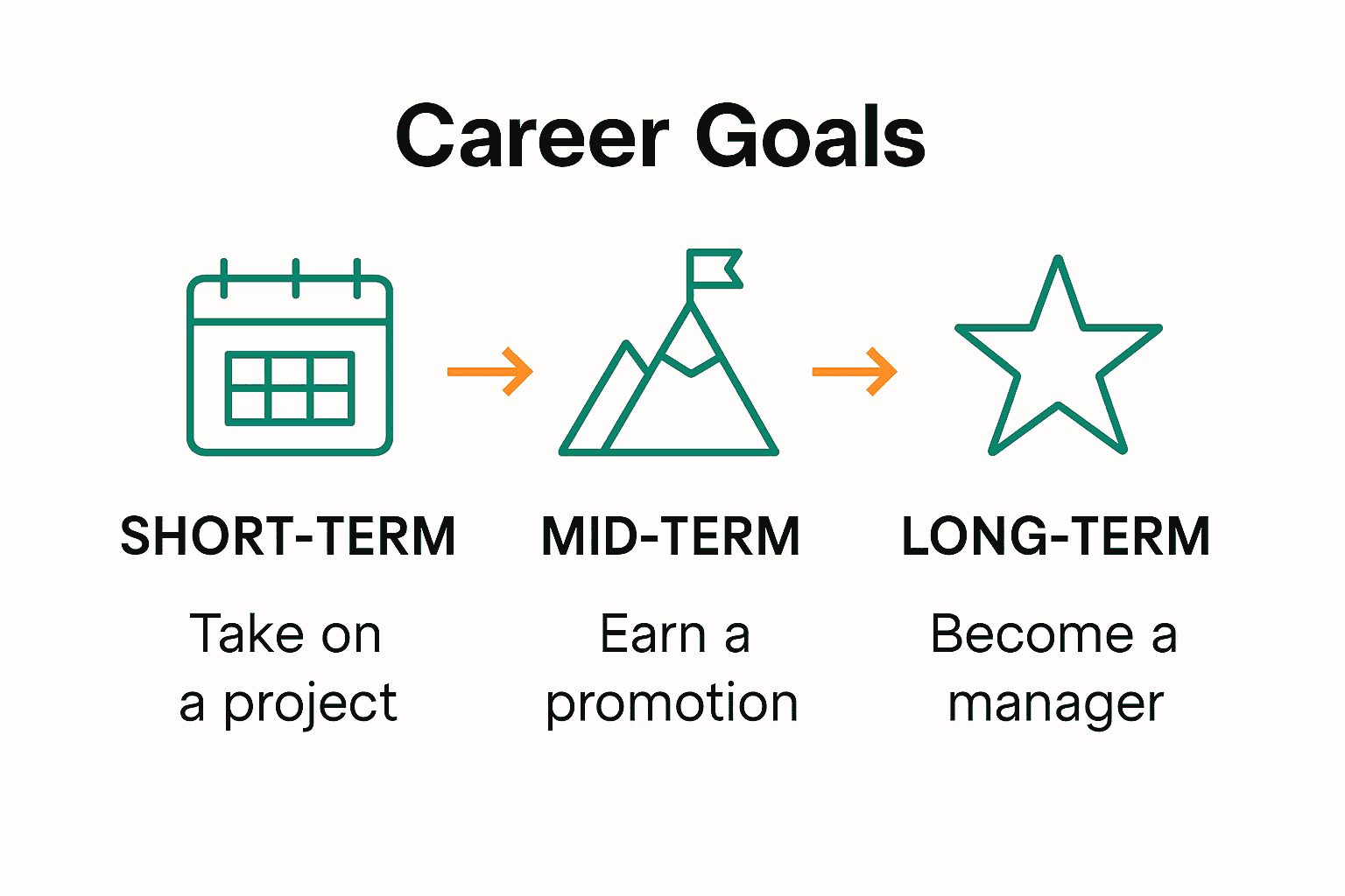 Infographic comparing short-term, mid-term, and long-term career goals.