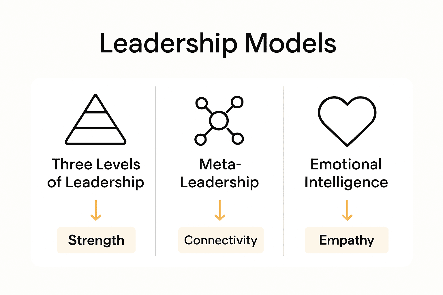 Infographic comparing leadership potential models and strengths