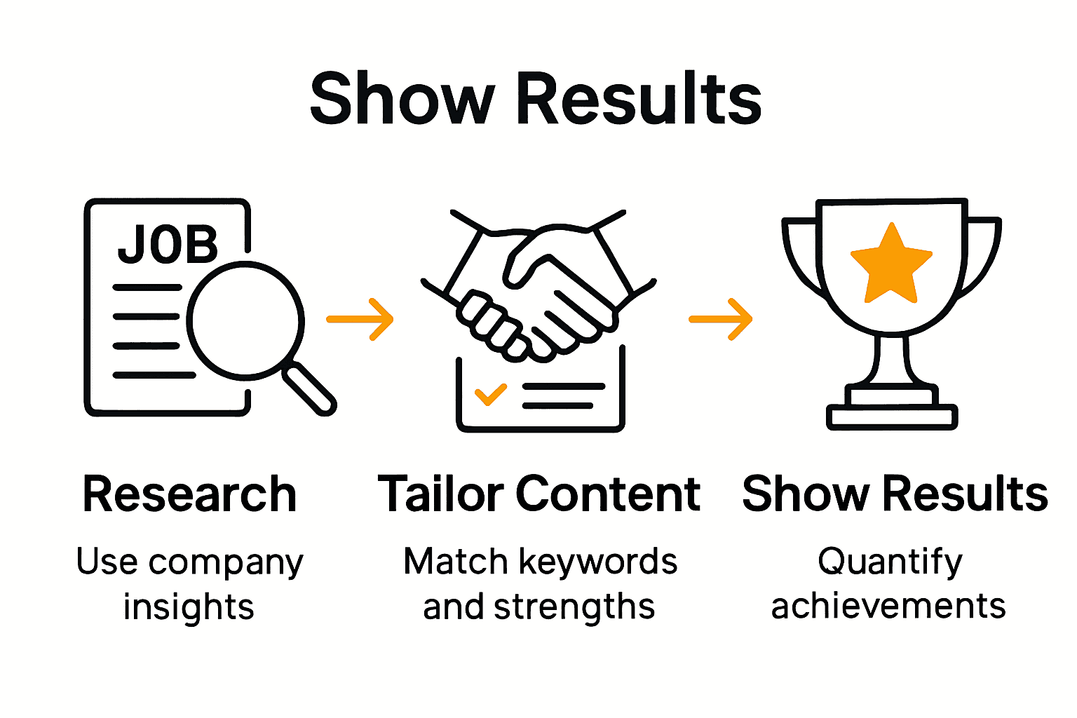 Infographic showing steps to create a winning cover letter: research, tailor, and show results.