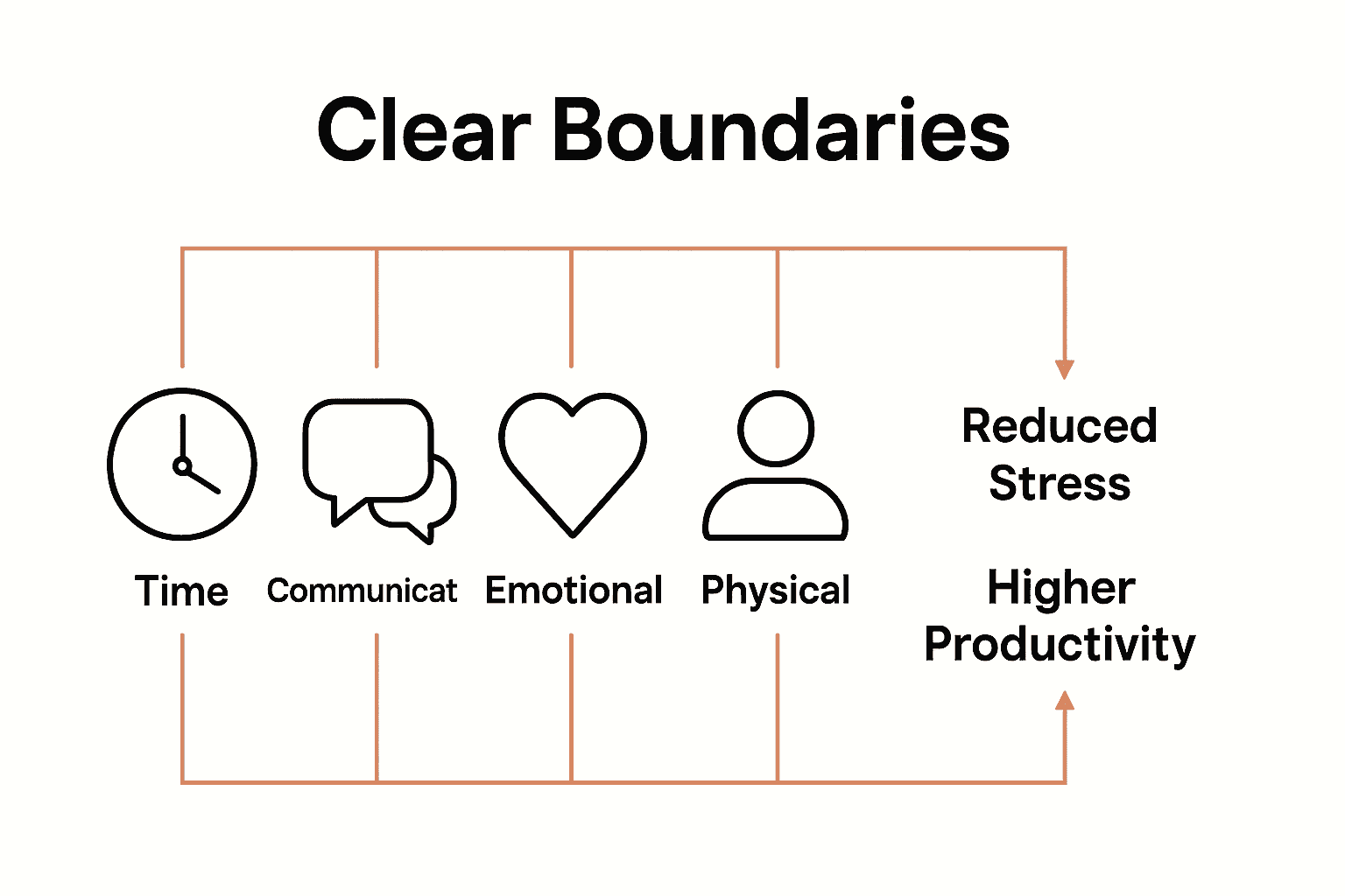 Infographic visualizing five types of professional boundaries in the workplace.
