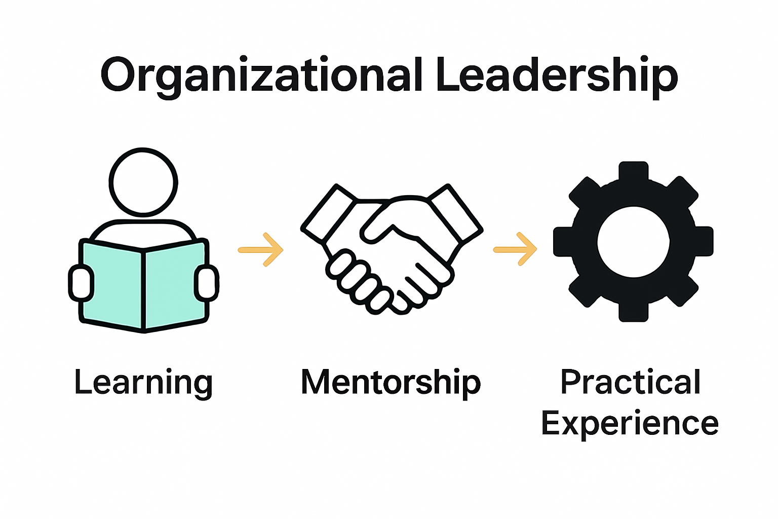Three-step leadership skill development infographic