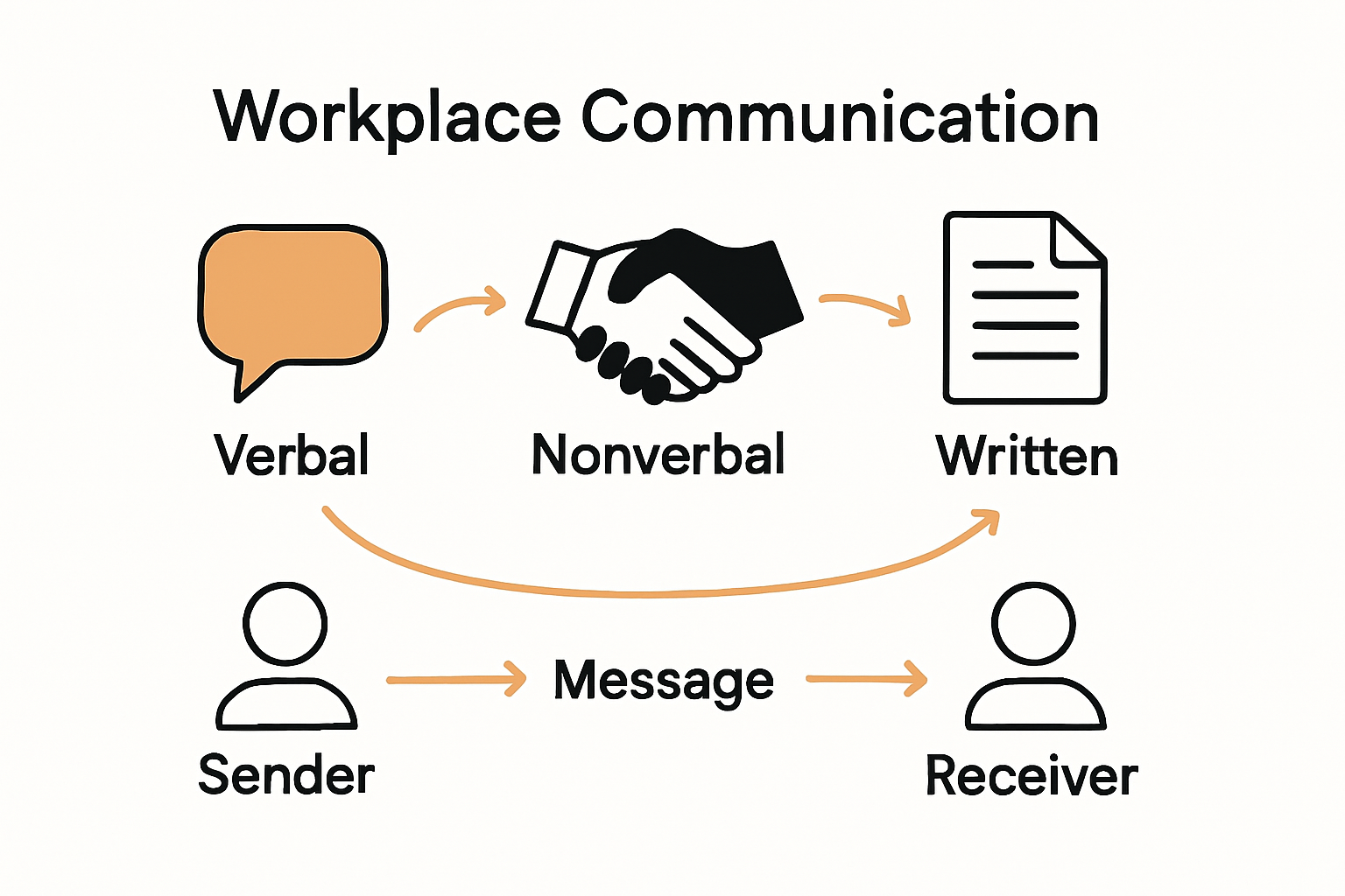 Infographic three elements of workplace communication