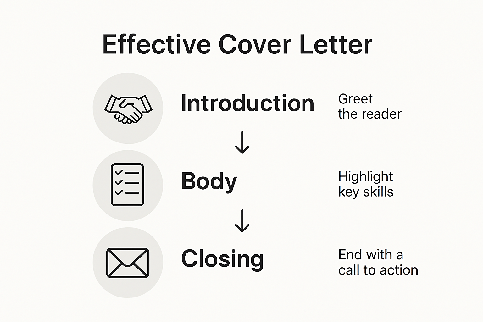 Infographic showing cover letter structure and flow