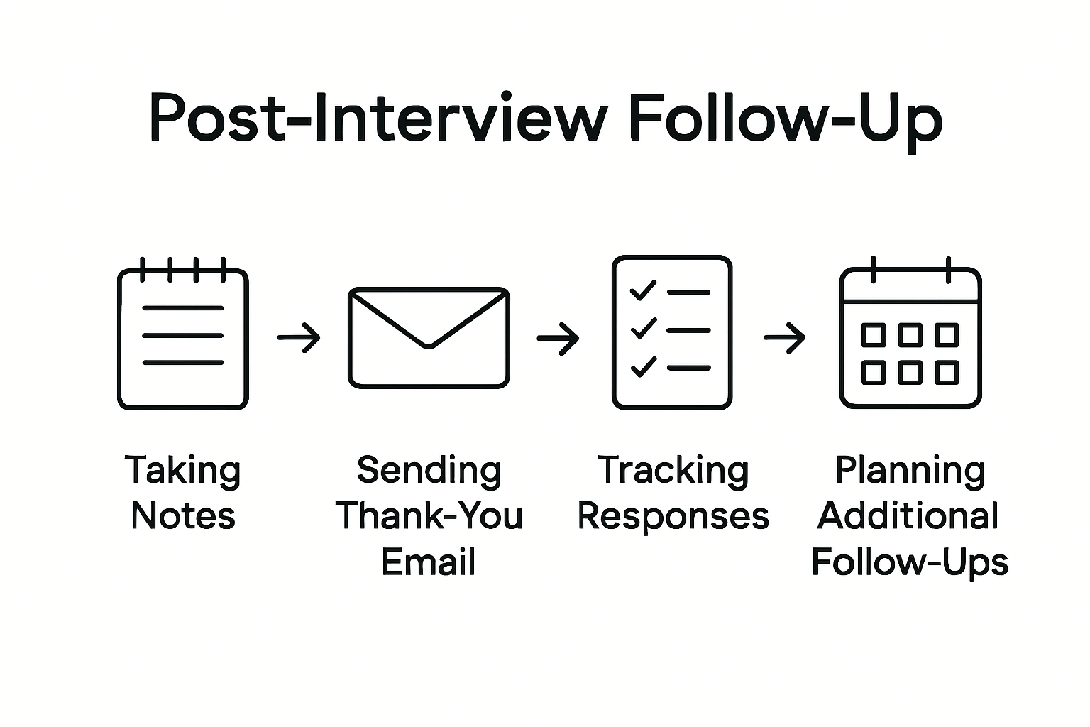 Infographic summarizing steps after interview