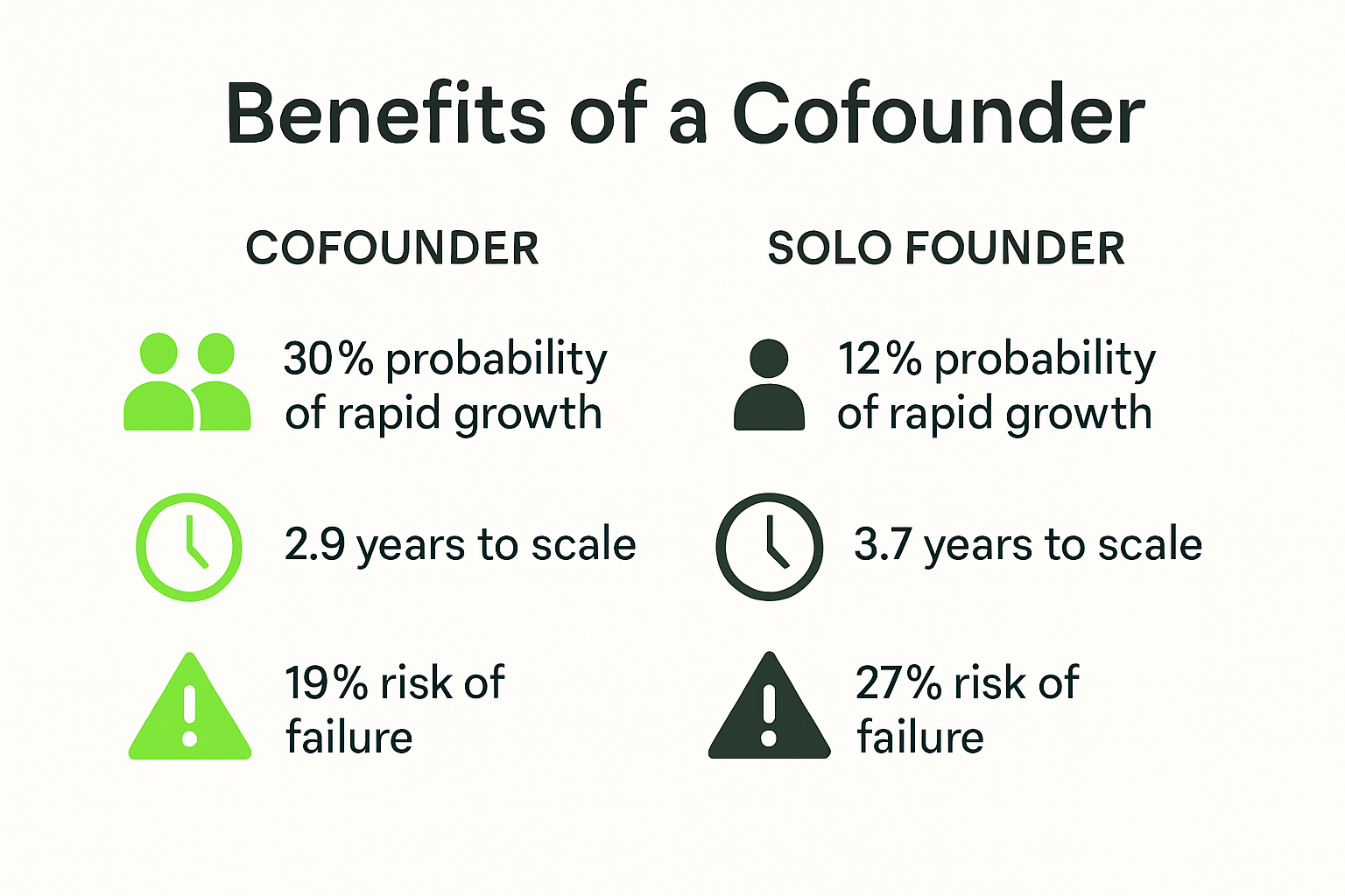 Infographic comparing solo founders and cofounders in startup success