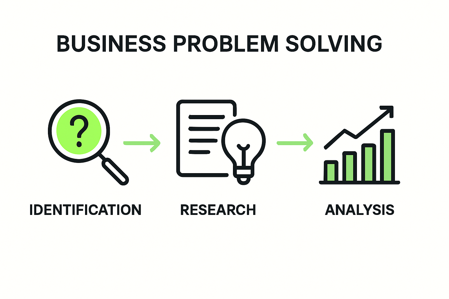 Infographic showing business problem solving stages for entrepreneurs