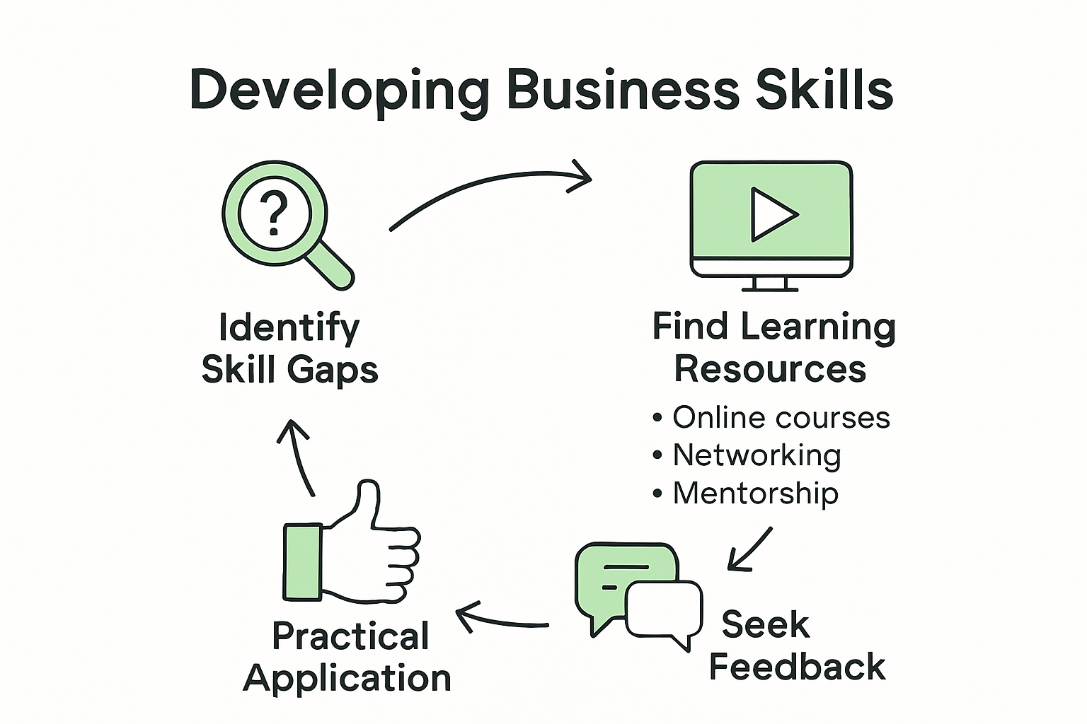Infographic outlining steps to develop entrepreneurial business skills