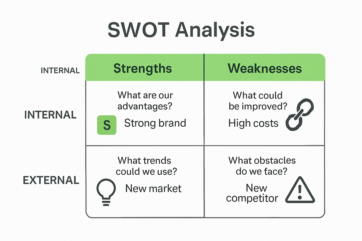 Infographic visualizing the four quadrants of SWOT analysis