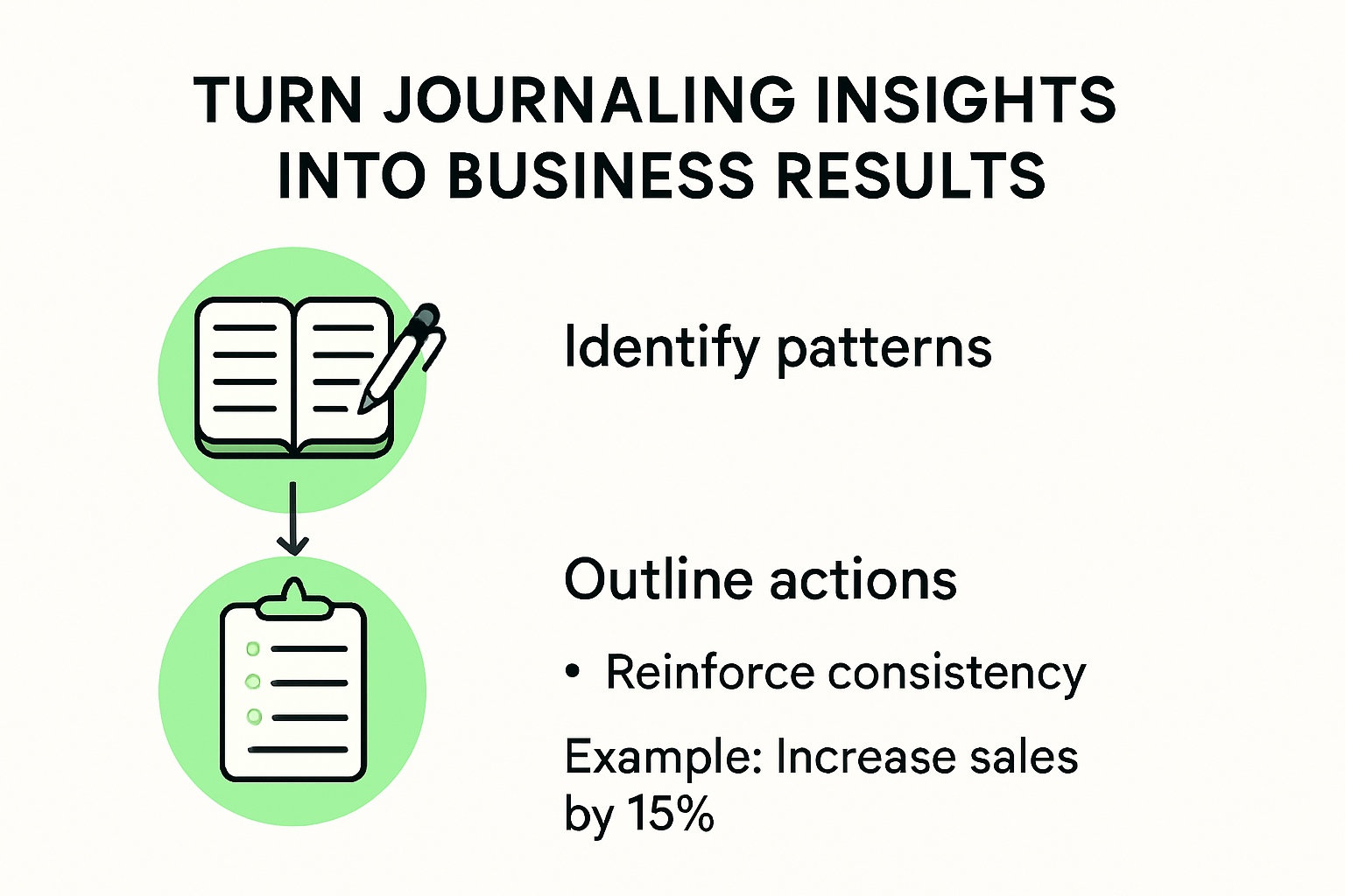 Infographic showing steps from journaling to business action