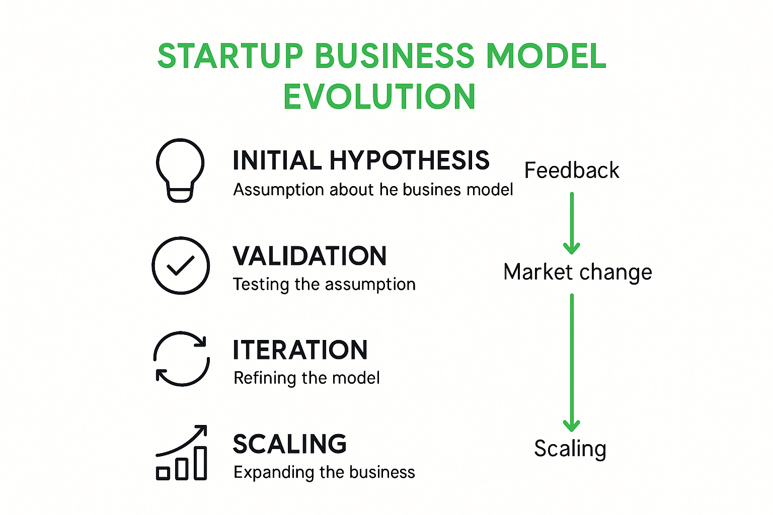Infographic showing evolution stages of startup business models