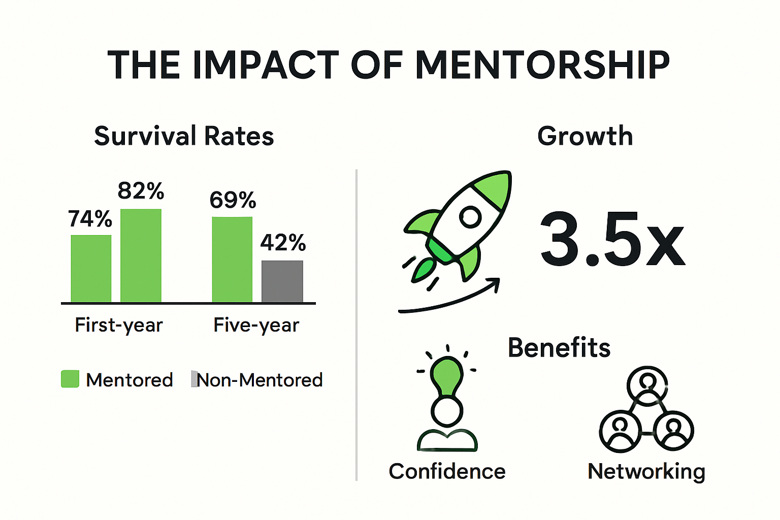 Infographic showing mentored vs non-mentored business survival and growth statistics