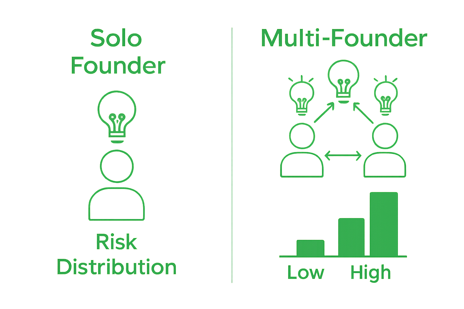 Visual comparison solo vs multi-founder