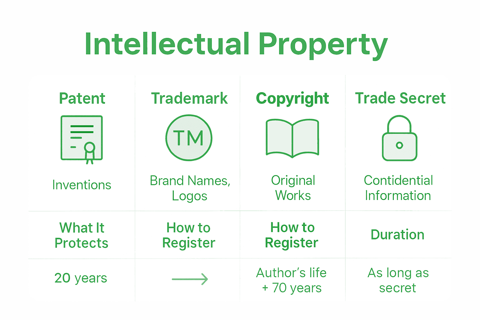 Infographic visually compares four types of intellectual property rights.