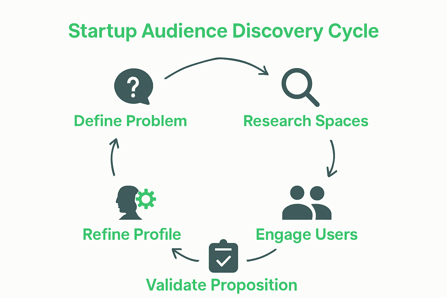 Circular infographic showing five startup audience discovery steps.