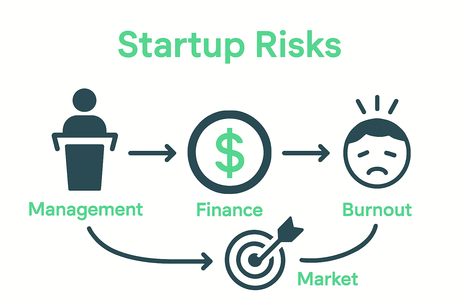 Infographic showing four interconnected root causes of startup failure with icons and arrows.