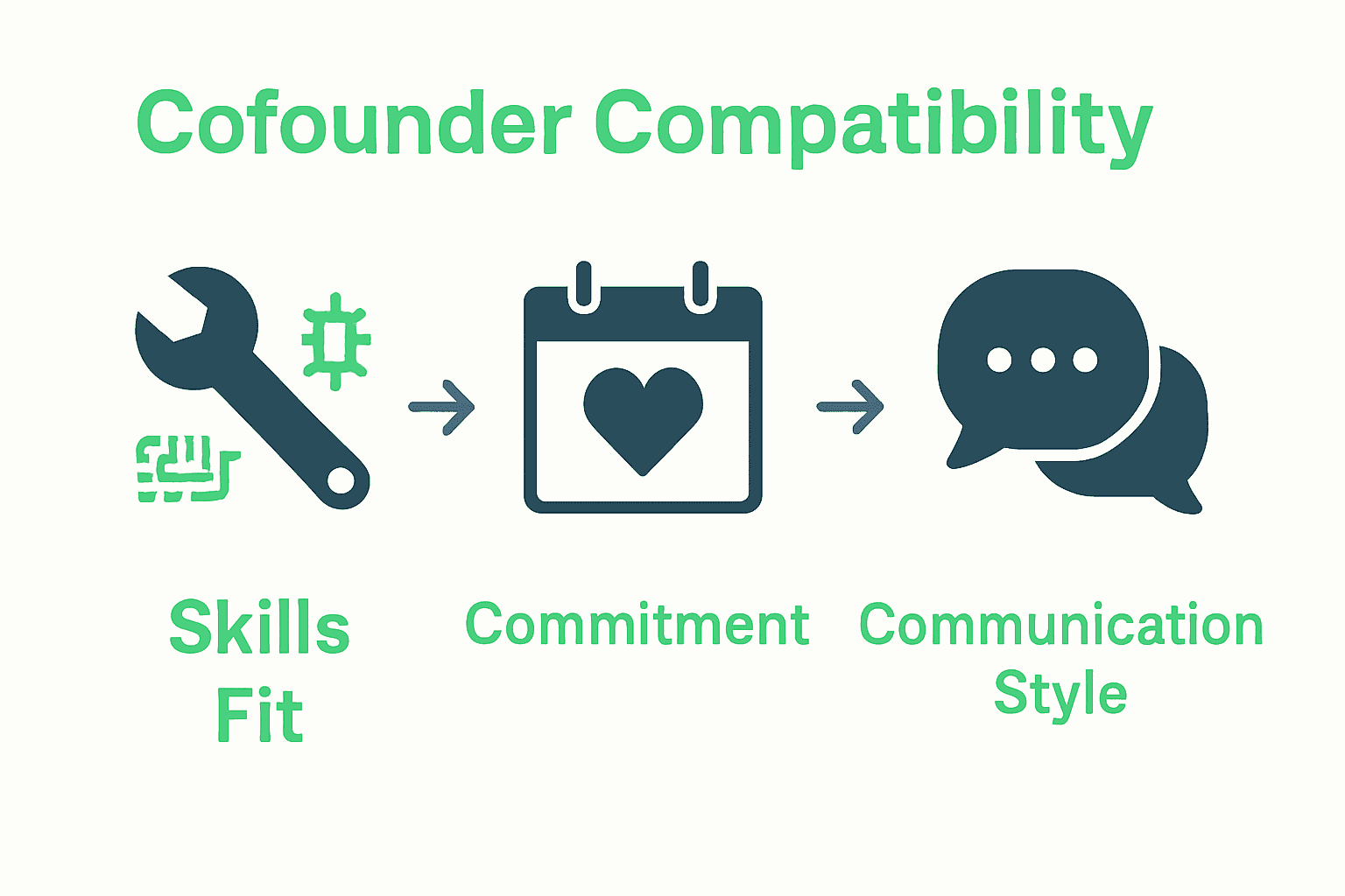 Infographic comparing skills fit, commitment, and communication style for cofounder selection.